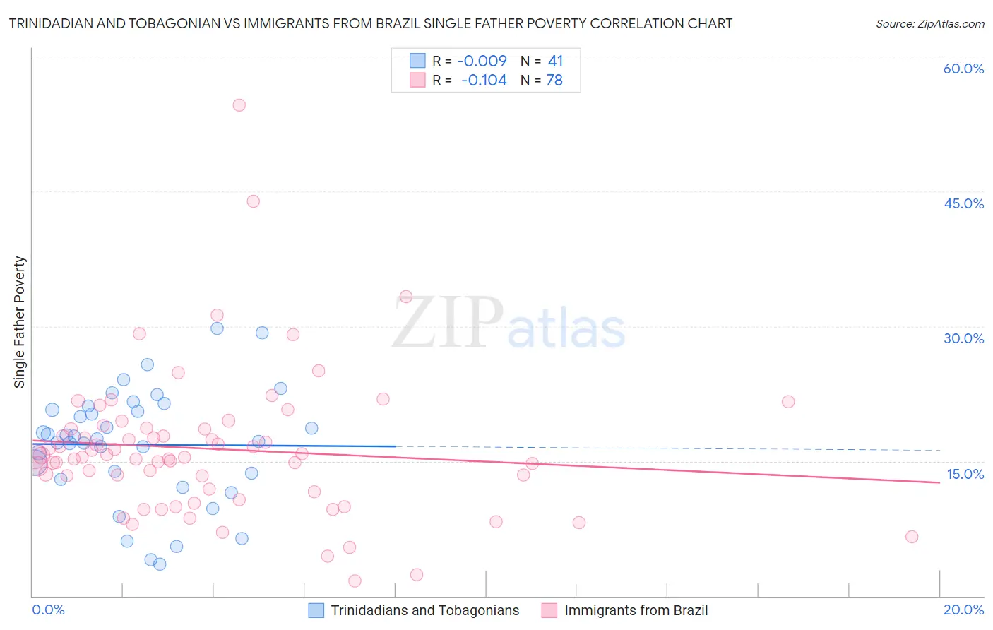 Trinidadian and Tobagonian vs Immigrants from Brazil Single Father Poverty