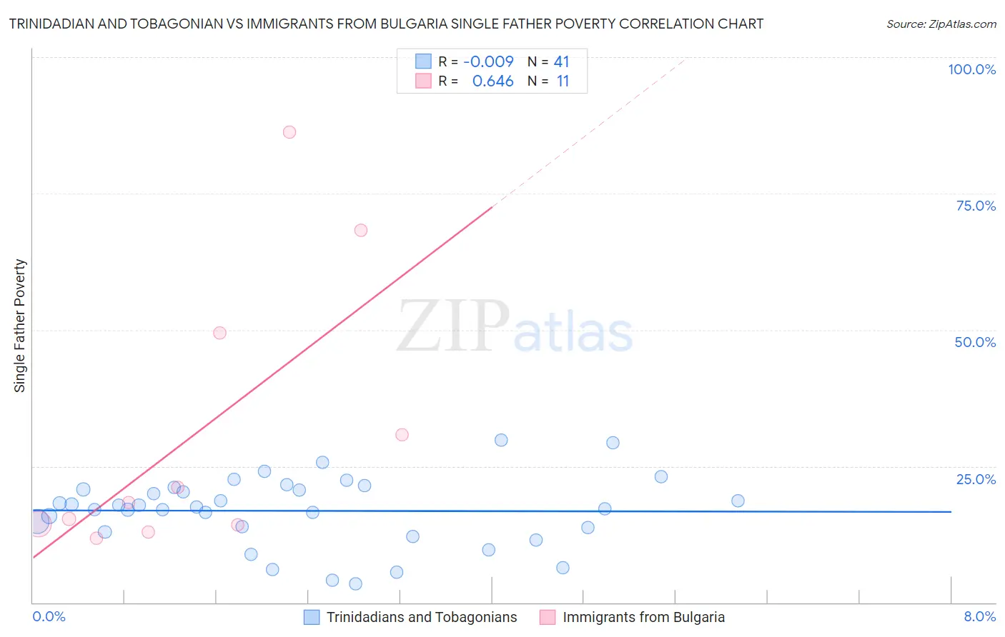 Trinidadian and Tobagonian vs Immigrants from Bulgaria Single Father Poverty