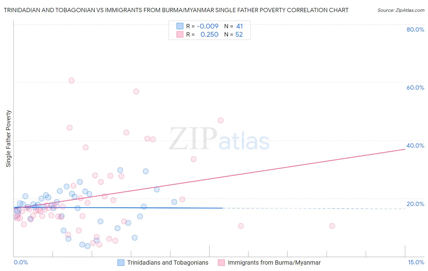 Trinidadian and Tobagonian vs Immigrants from Burma/Myanmar Single Father Poverty