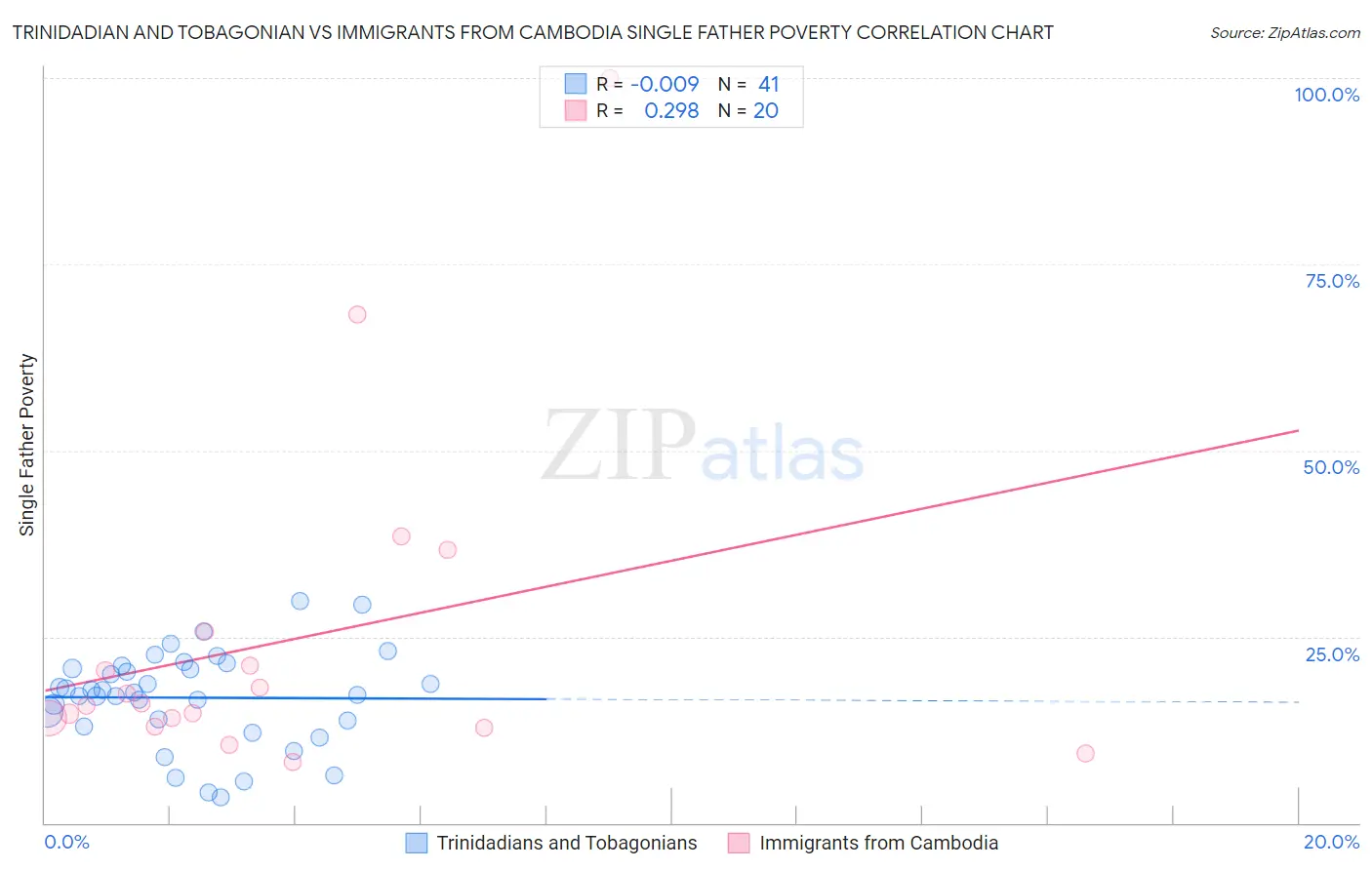 Trinidadian and Tobagonian vs Immigrants from Cambodia Single Father Poverty