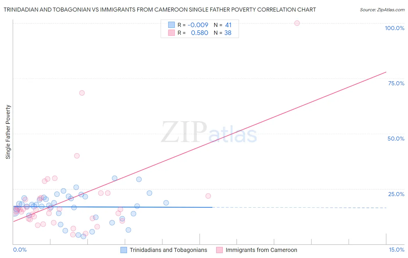 Trinidadian and Tobagonian vs Immigrants from Cameroon Single Father Poverty