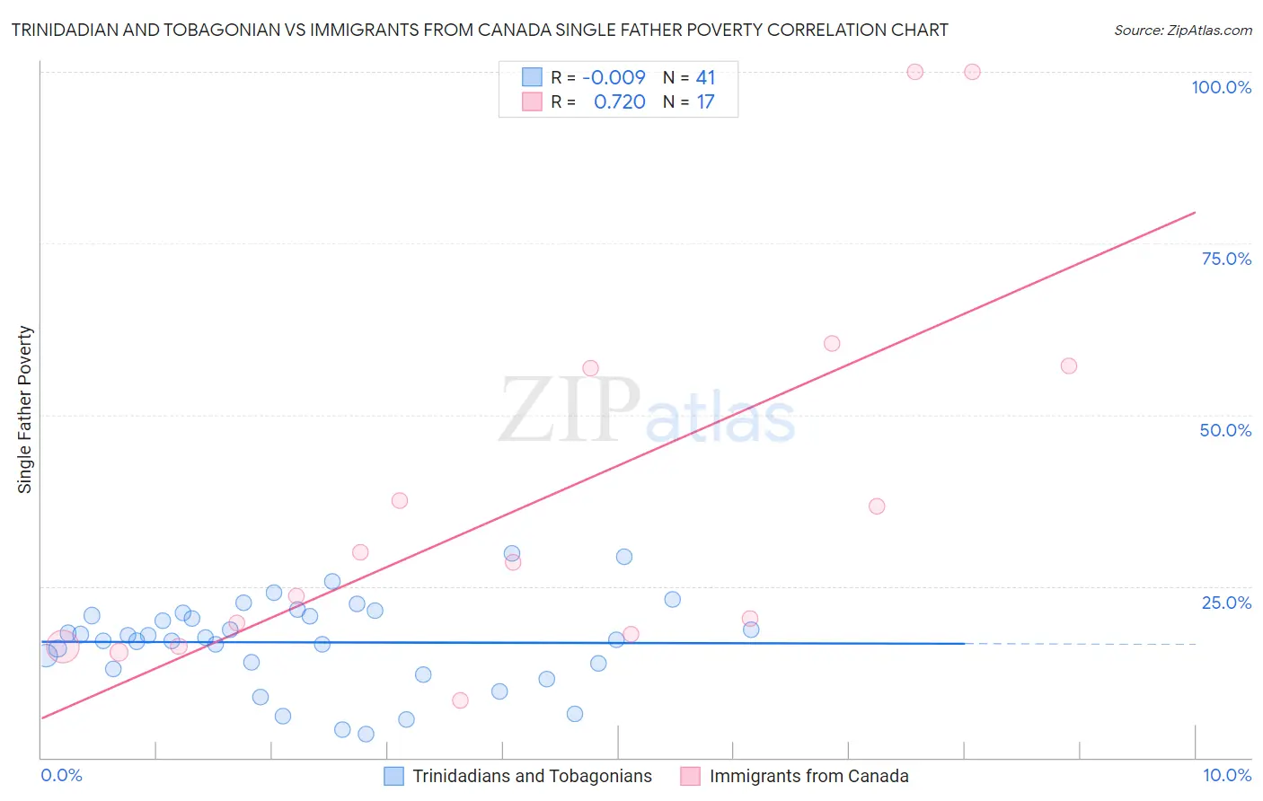 Trinidadian and Tobagonian vs Immigrants from Canada Single Father Poverty