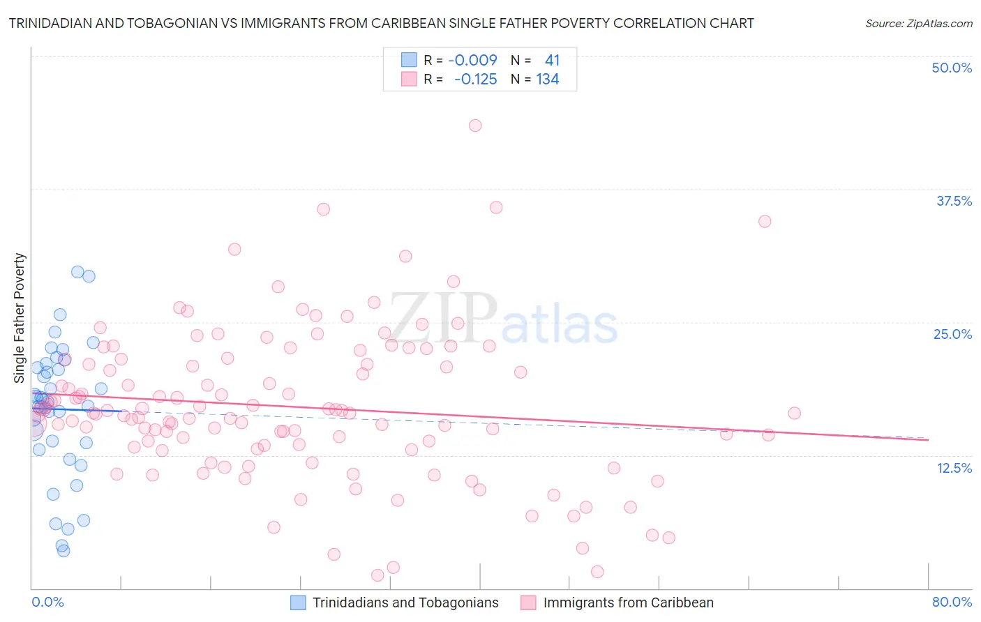 Trinidadian and Tobagonian vs Immigrants from Caribbean Single Father Poverty