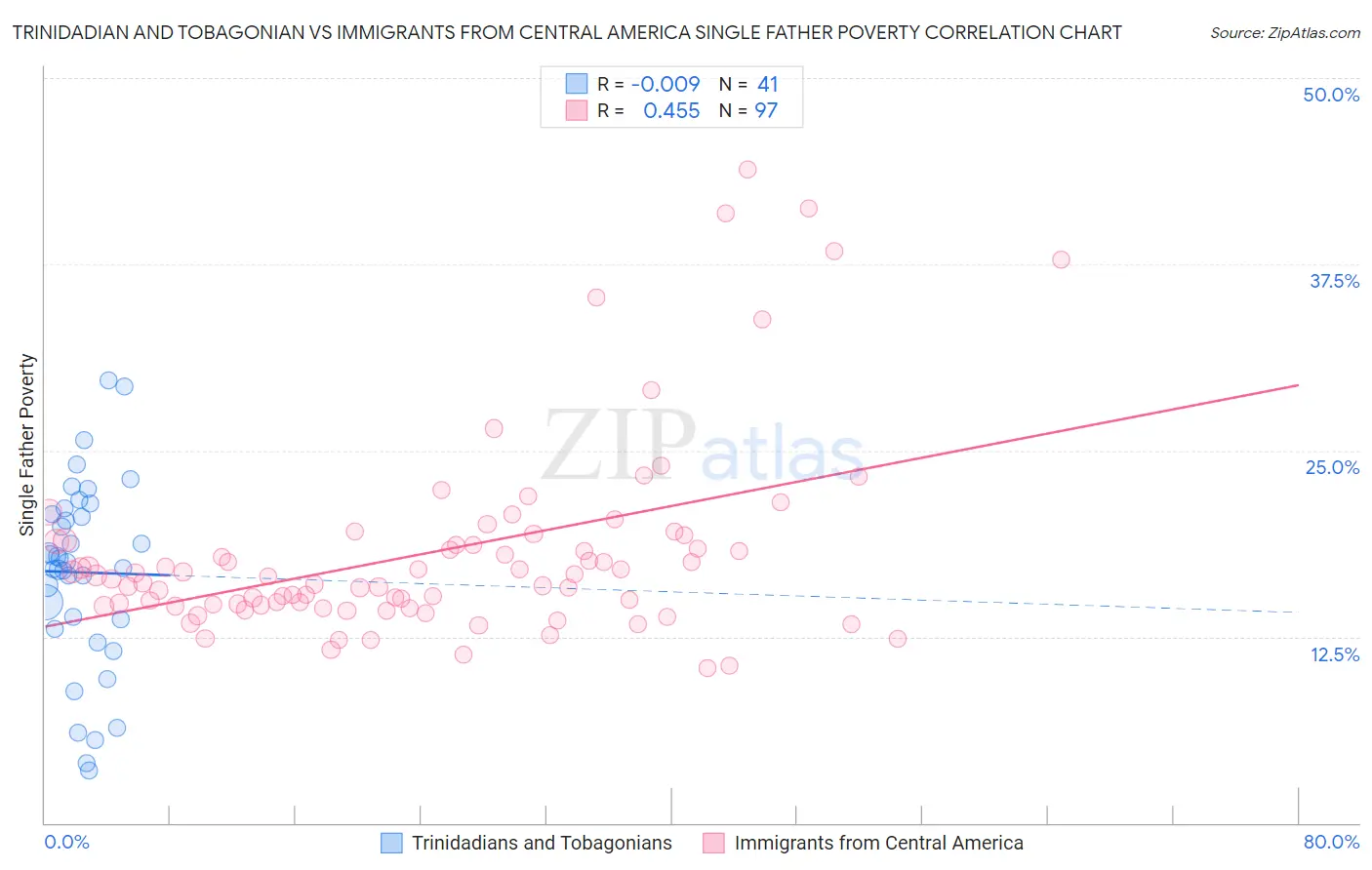 Trinidadian and Tobagonian vs Immigrants from Central America Single Father Poverty