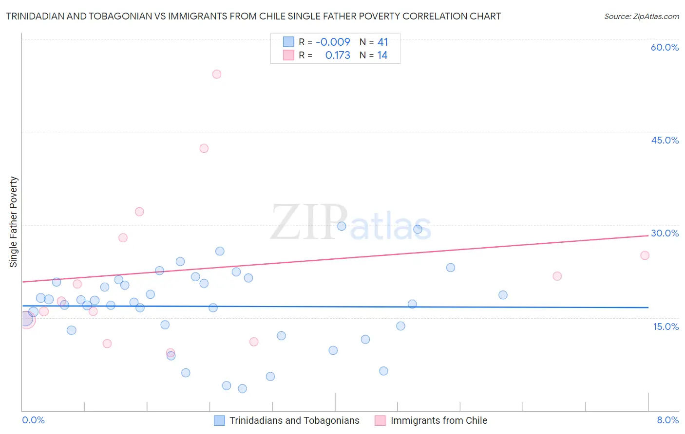 Trinidadian and Tobagonian vs Immigrants from Chile Single Father Poverty