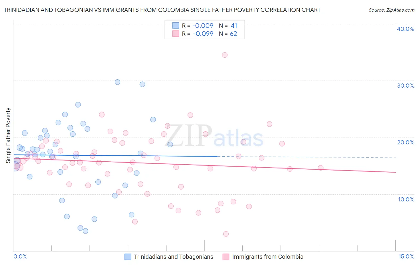 Trinidadian and Tobagonian vs Immigrants from Colombia Single Father Poverty