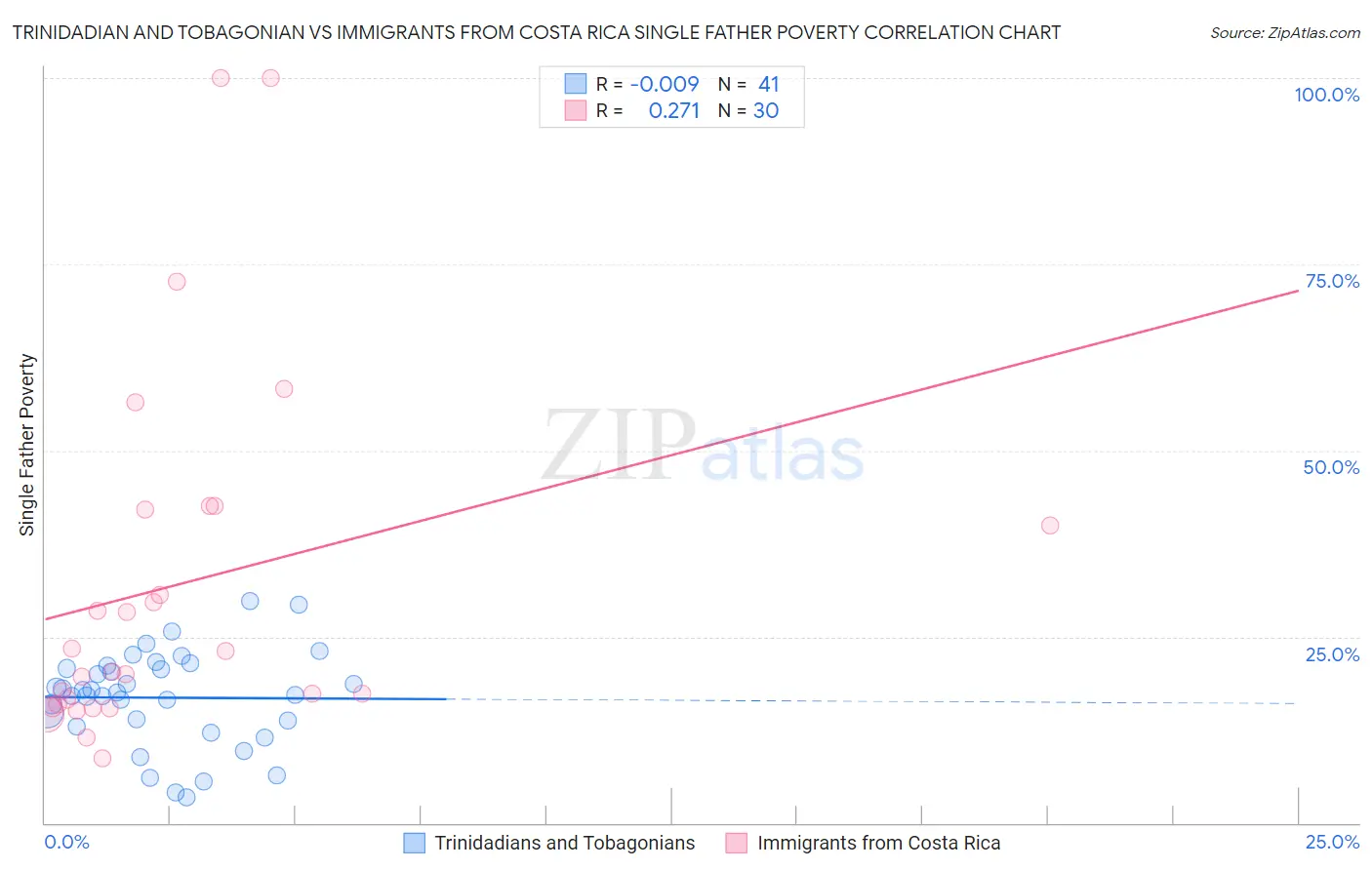 Trinidadian and Tobagonian vs Immigrants from Costa Rica Single Father Poverty