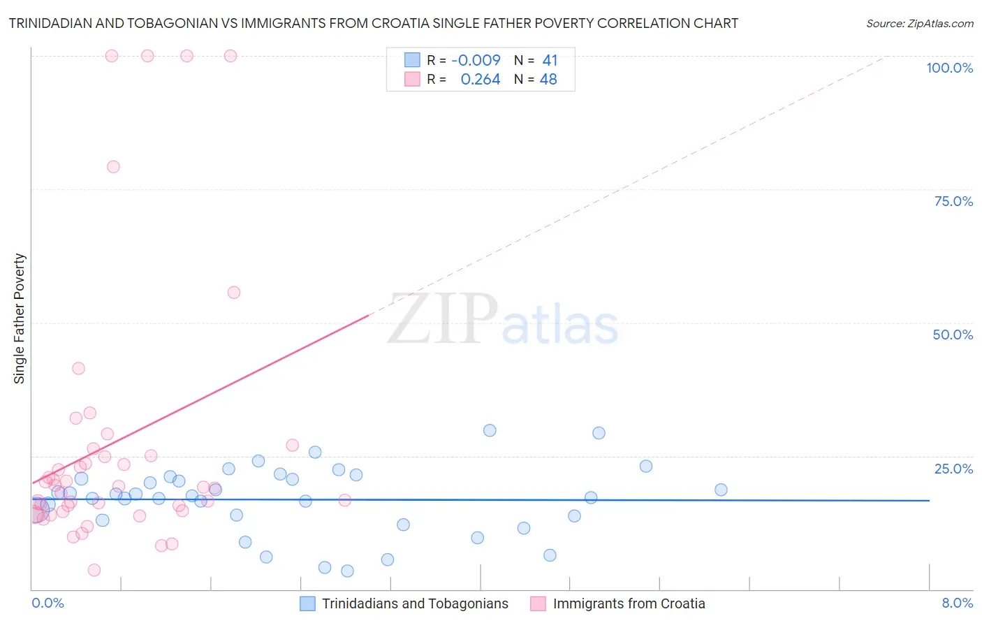 Trinidadian and Tobagonian vs Immigrants from Croatia Single Father Poverty