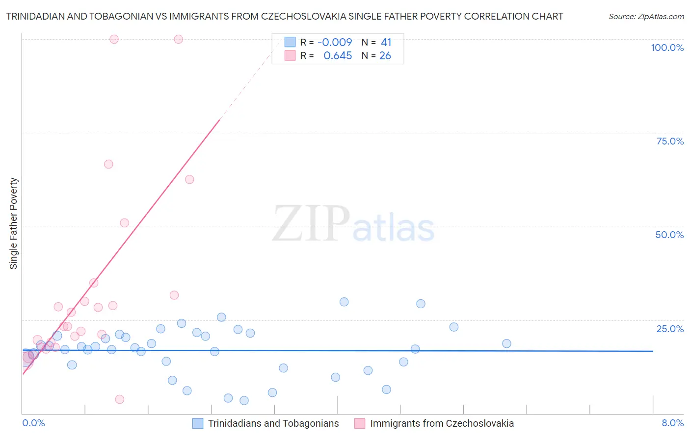 Trinidadian and Tobagonian vs Immigrants from Czechoslovakia Single Father Poverty