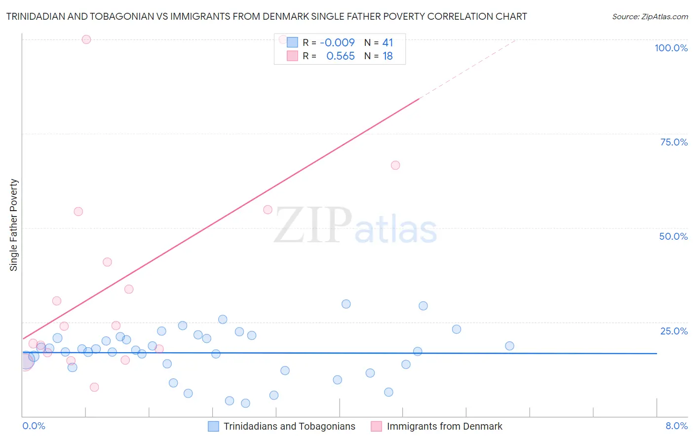 Trinidadian and Tobagonian vs Immigrants from Denmark Single Father Poverty