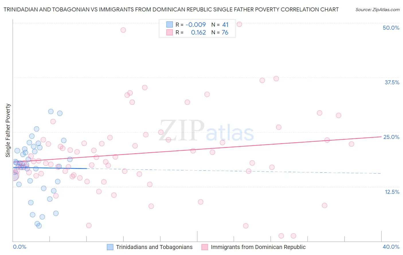 Trinidadian and Tobagonian vs Immigrants from Dominican Republic Single Father Poverty