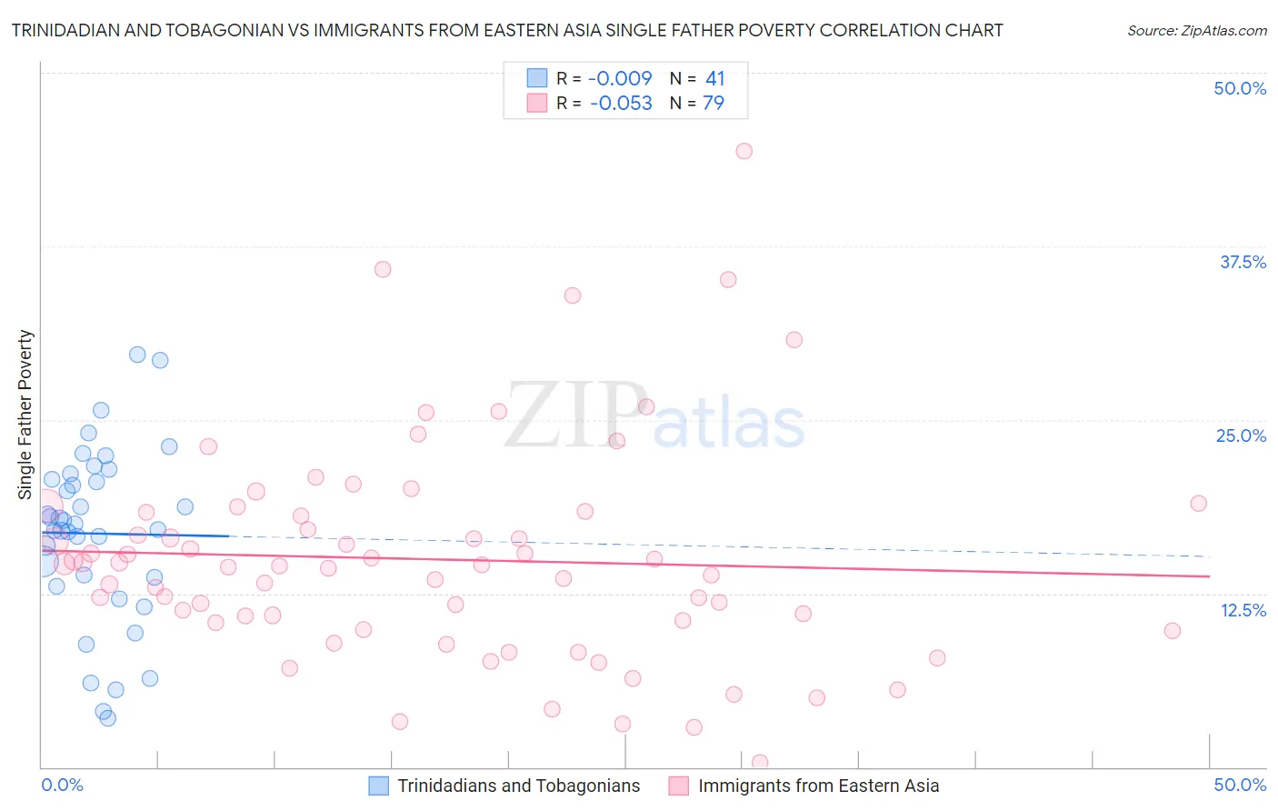 Trinidadian and Tobagonian vs Immigrants from Eastern Asia Single Father Poverty