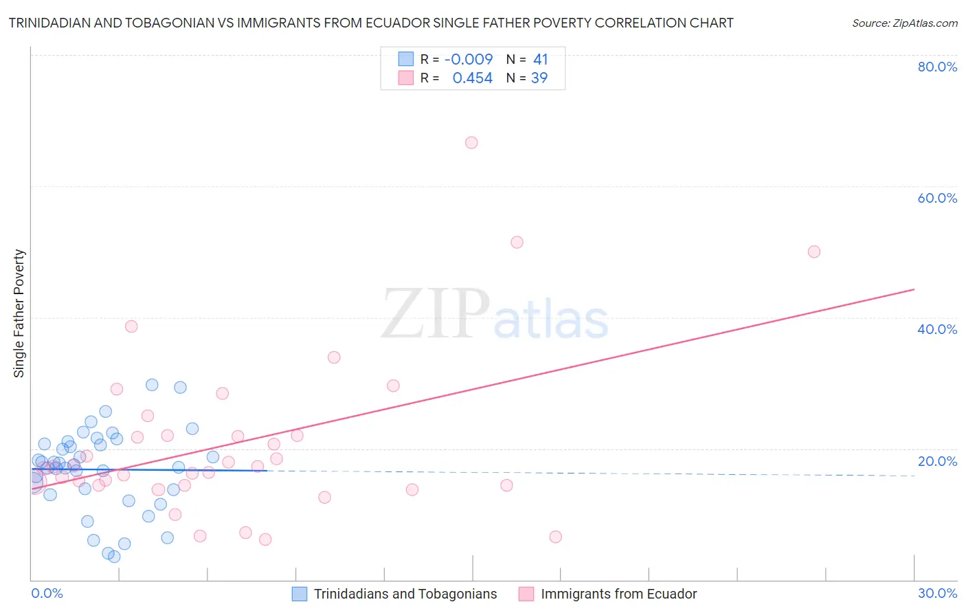 Trinidadian and Tobagonian vs Immigrants from Ecuador Single Father Poverty