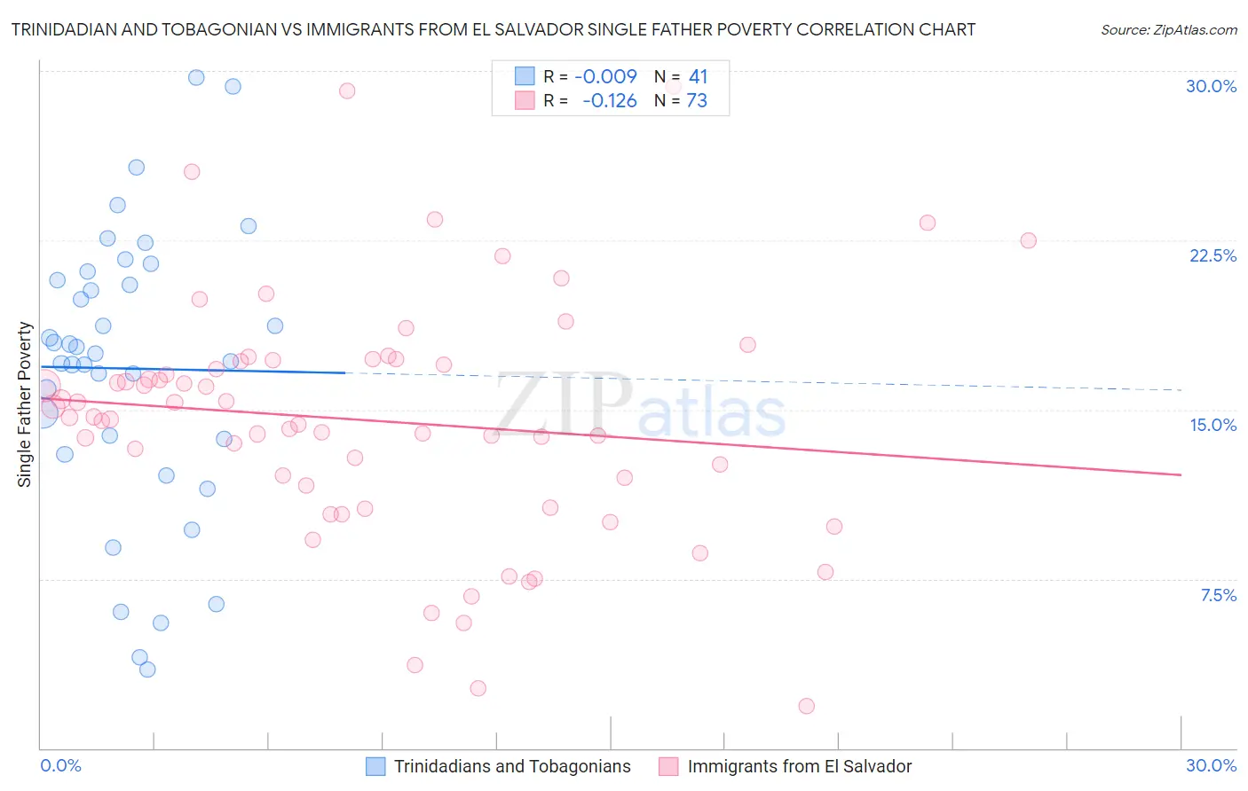 Trinidadian and Tobagonian vs Immigrants from El Salvador Single Father Poverty