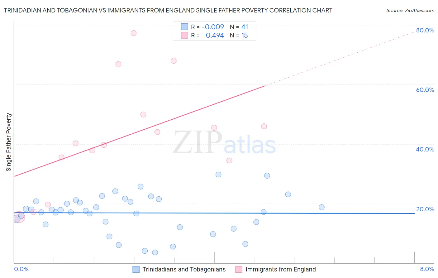 Trinidadian and Tobagonian vs Immigrants from England Single Father Poverty