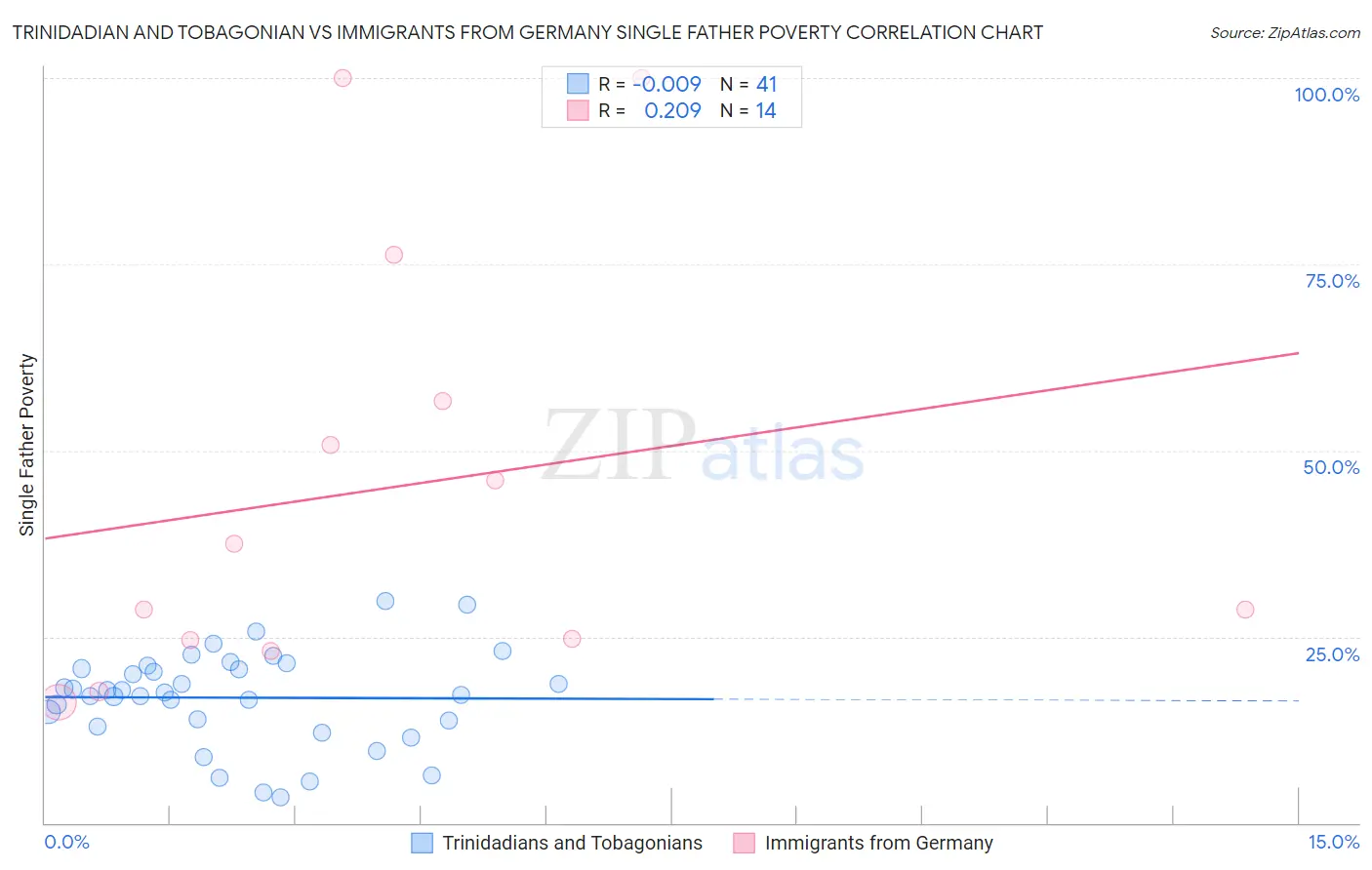 Trinidadian and Tobagonian vs Immigrants from Germany Single Father Poverty