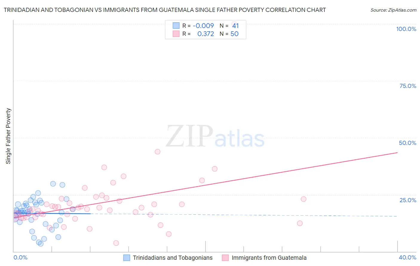Trinidadian and Tobagonian vs Immigrants from Guatemala Single Father Poverty