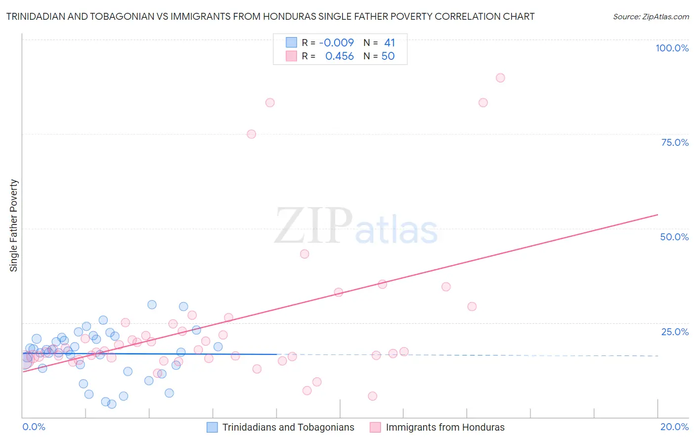 Trinidadian and Tobagonian vs Immigrants from Honduras Single Father Poverty