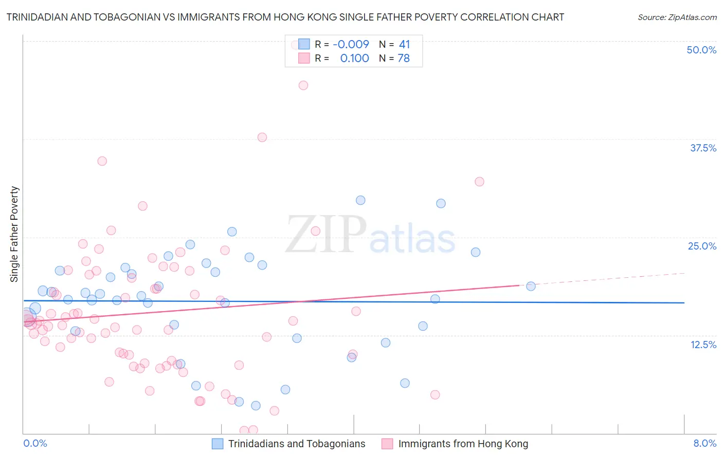 Trinidadian and Tobagonian vs Immigrants from Hong Kong Single Father Poverty