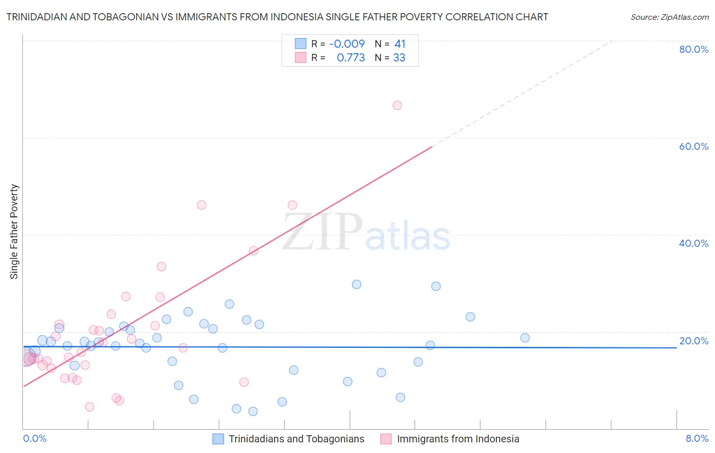 Trinidadian and Tobagonian vs Immigrants from Indonesia Single Father Poverty