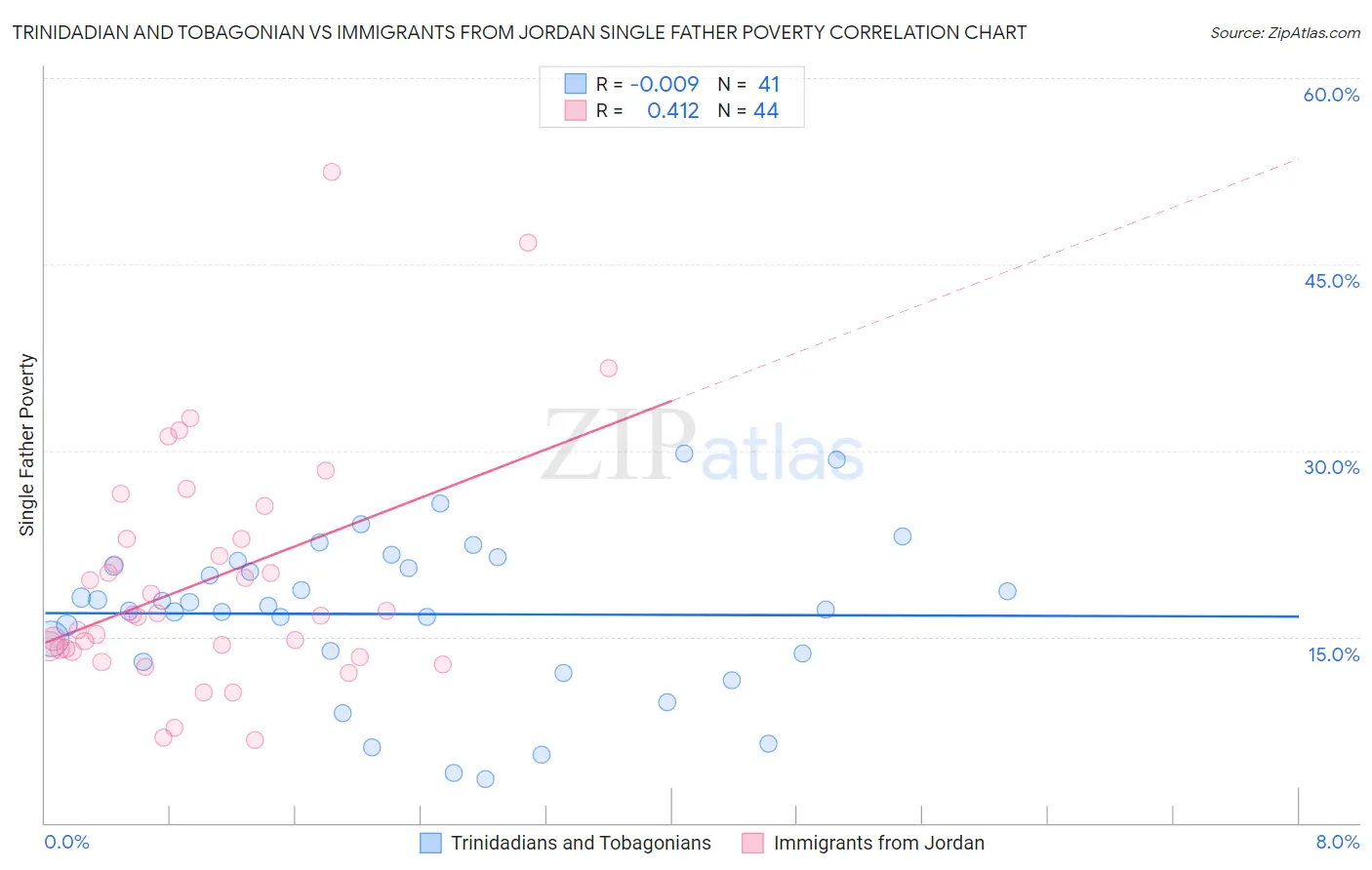 Trinidadian and Tobagonian vs Immigrants from Jordan Single Father Poverty