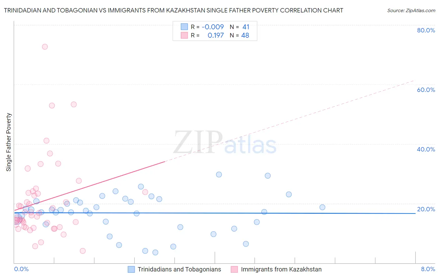 Trinidadian and Tobagonian vs Immigrants from Kazakhstan Single Father Poverty