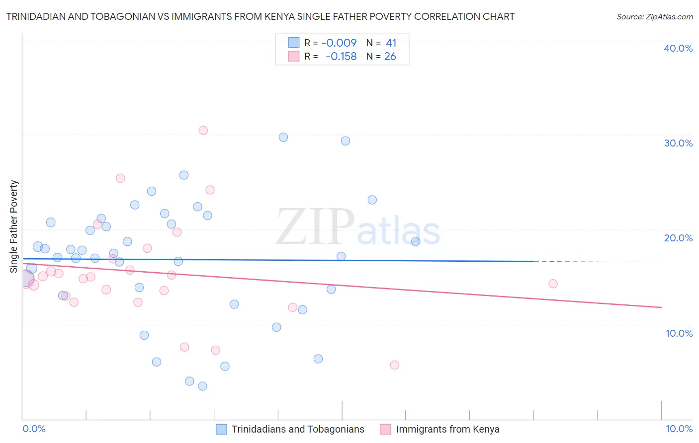 Trinidadian and Tobagonian vs Immigrants from Kenya Single Father Poverty