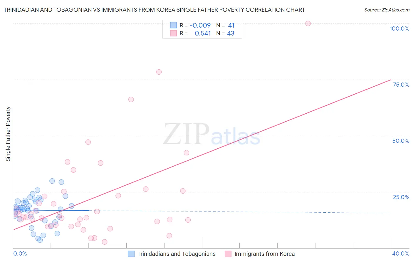 Trinidadian and Tobagonian vs Immigrants from Korea Single Father Poverty