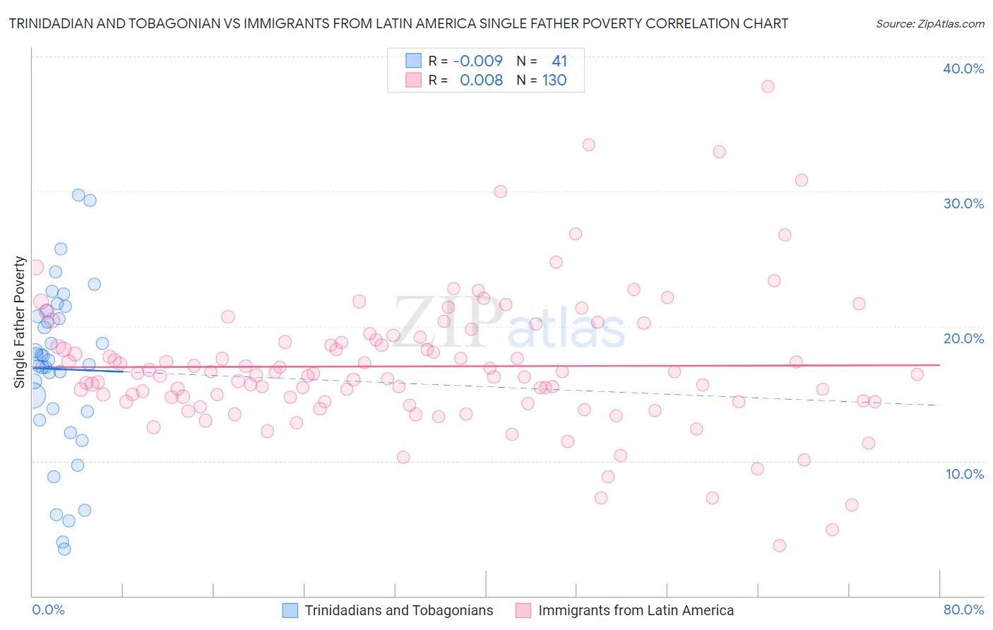 Trinidadian and Tobagonian vs Immigrants from Latin America Single Father Poverty