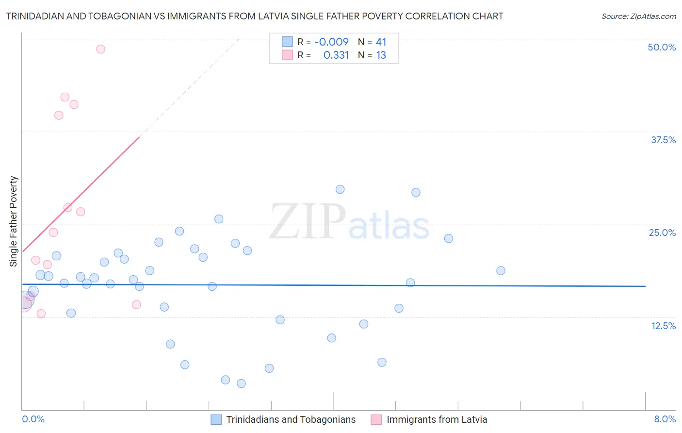 Trinidadian and Tobagonian vs Immigrants from Latvia Single Father Poverty