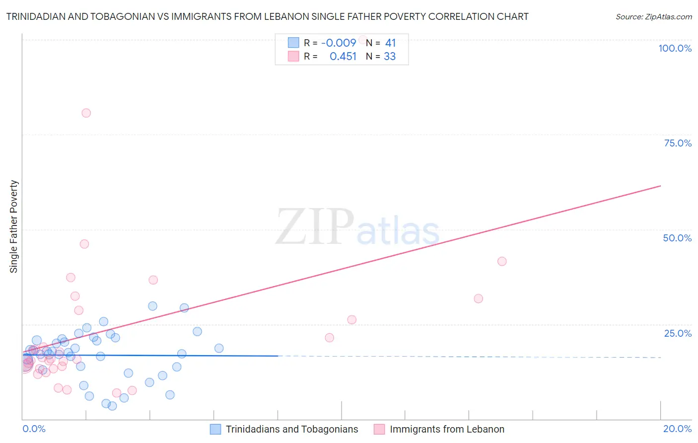 Trinidadian and Tobagonian vs Immigrants from Lebanon Single Father Poverty