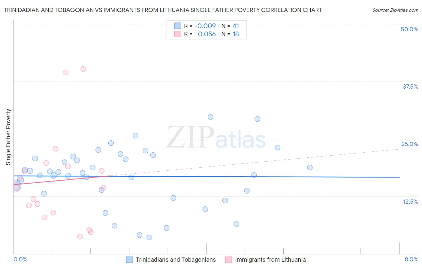 Trinidadian and Tobagonian vs Immigrants from Lithuania Single Father Poverty