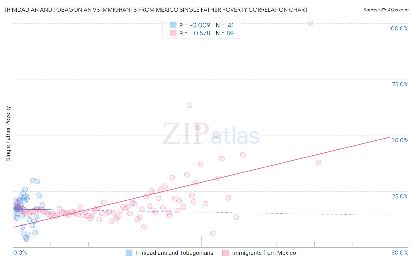 Trinidadian and Tobagonian vs Immigrants from Mexico Single Father Poverty
