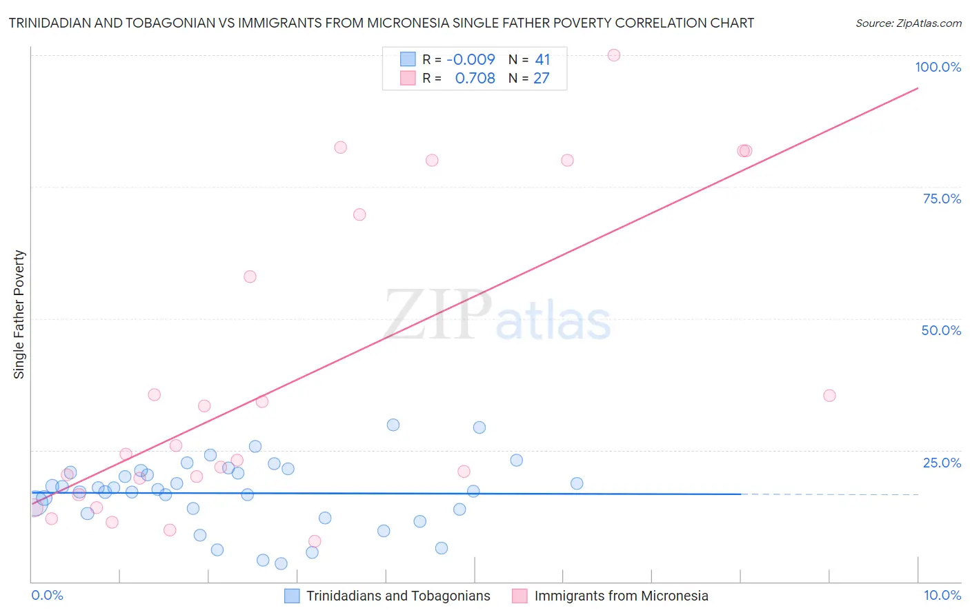 Trinidadian and Tobagonian vs Immigrants from Micronesia Single Father Poverty