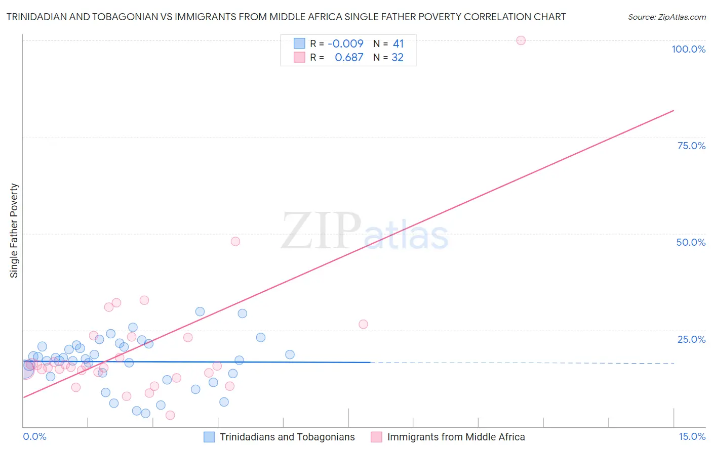 Trinidadian and Tobagonian vs Immigrants from Middle Africa Single Father Poverty