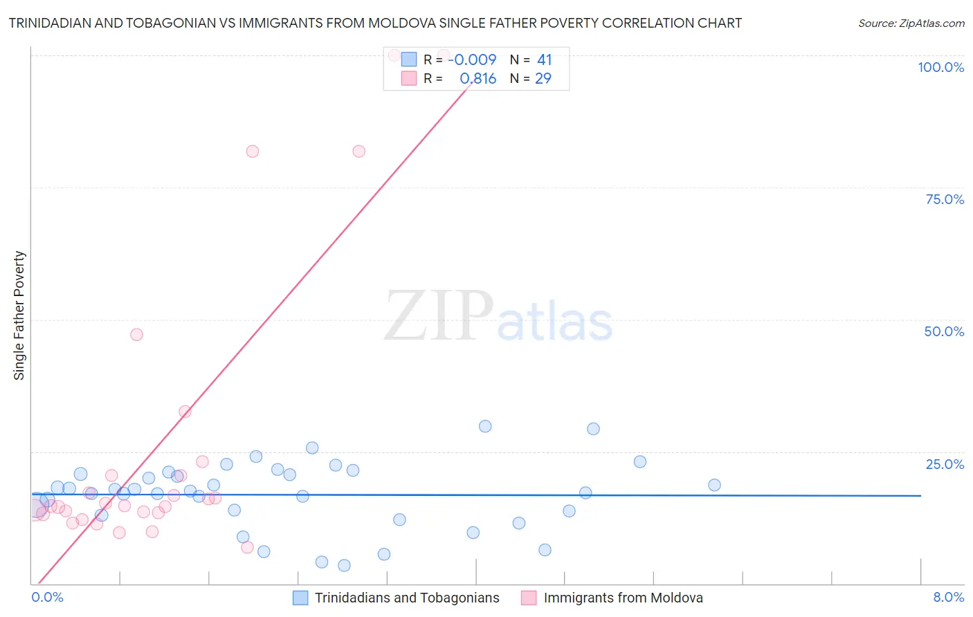 Trinidadian and Tobagonian vs Immigrants from Moldova Single Father Poverty