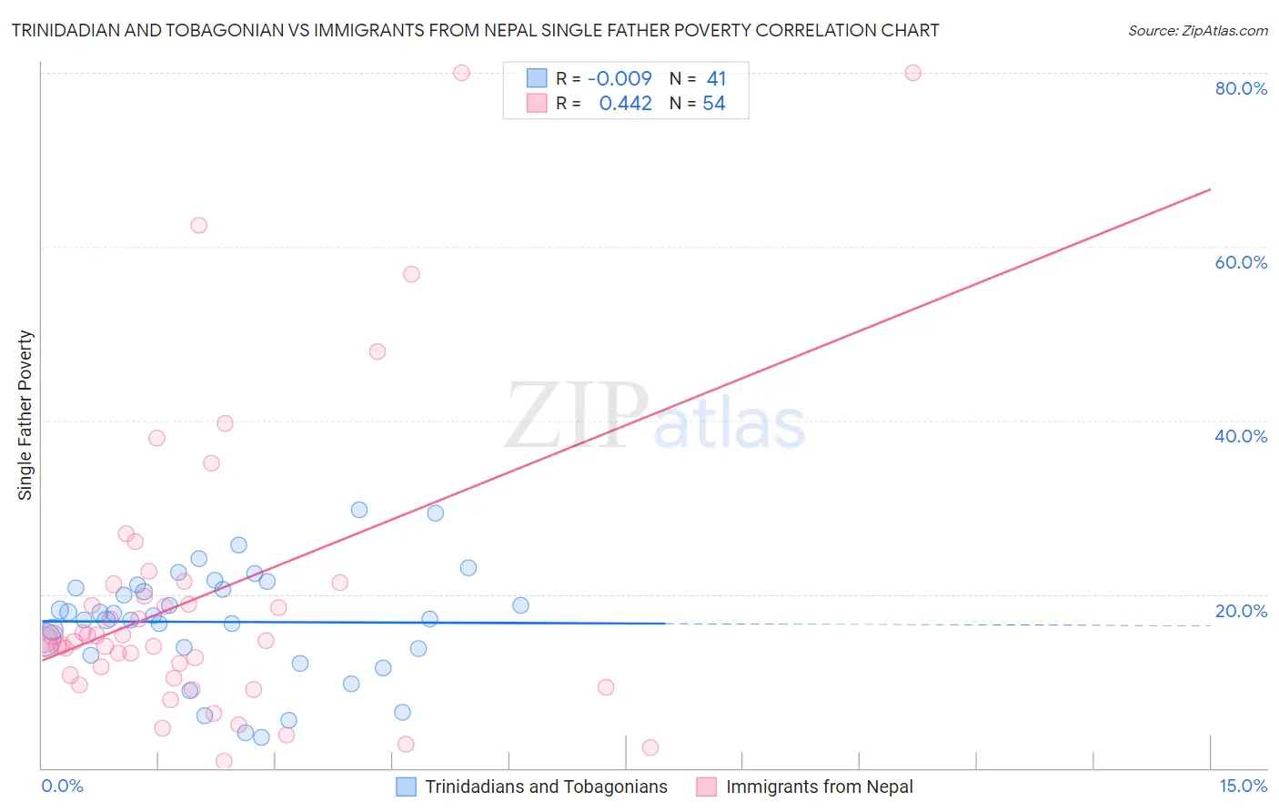 Trinidadian and Tobagonian vs Immigrants from Nepal Single Father Poverty