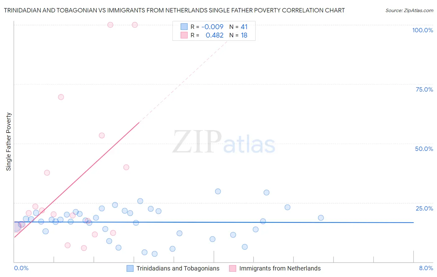 Trinidadian and Tobagonian vs Immigrants from Netherlands Single Father Poverty