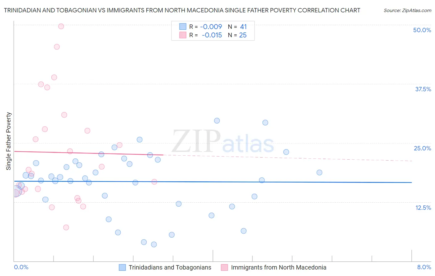 Trinidadian and Tobagonian vs Immigrants from North Macedonia Single Father Poverty