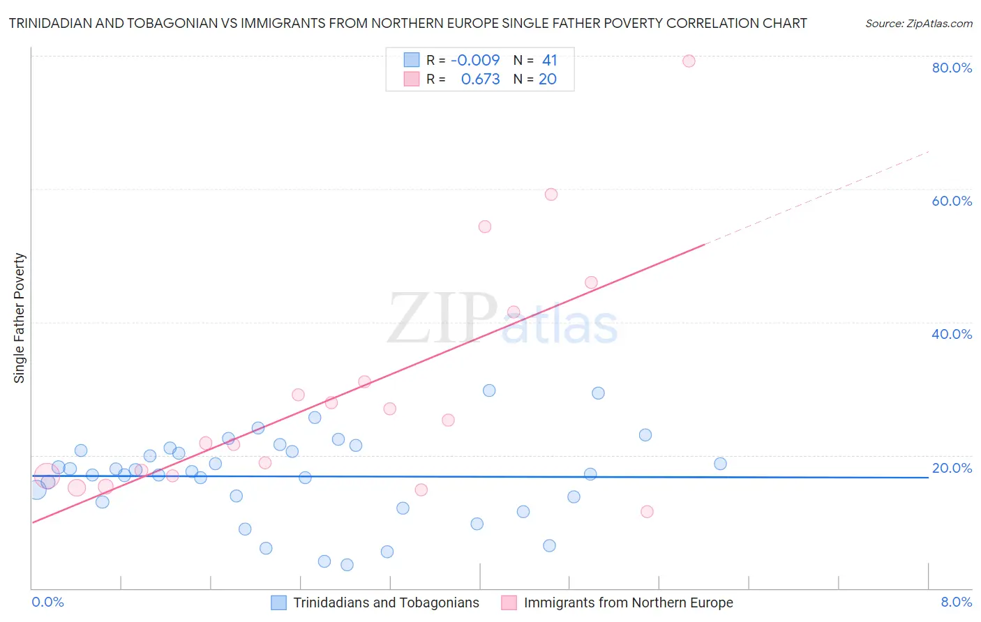 Trinidadian and Tobagonian vs Immigrants from Northern Europe Single Father Poverty