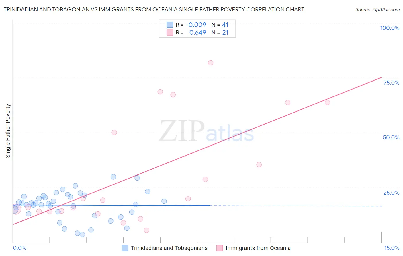 Trinidadian and Tobagonian vs Immigrants from Oceania Single Father Poverty