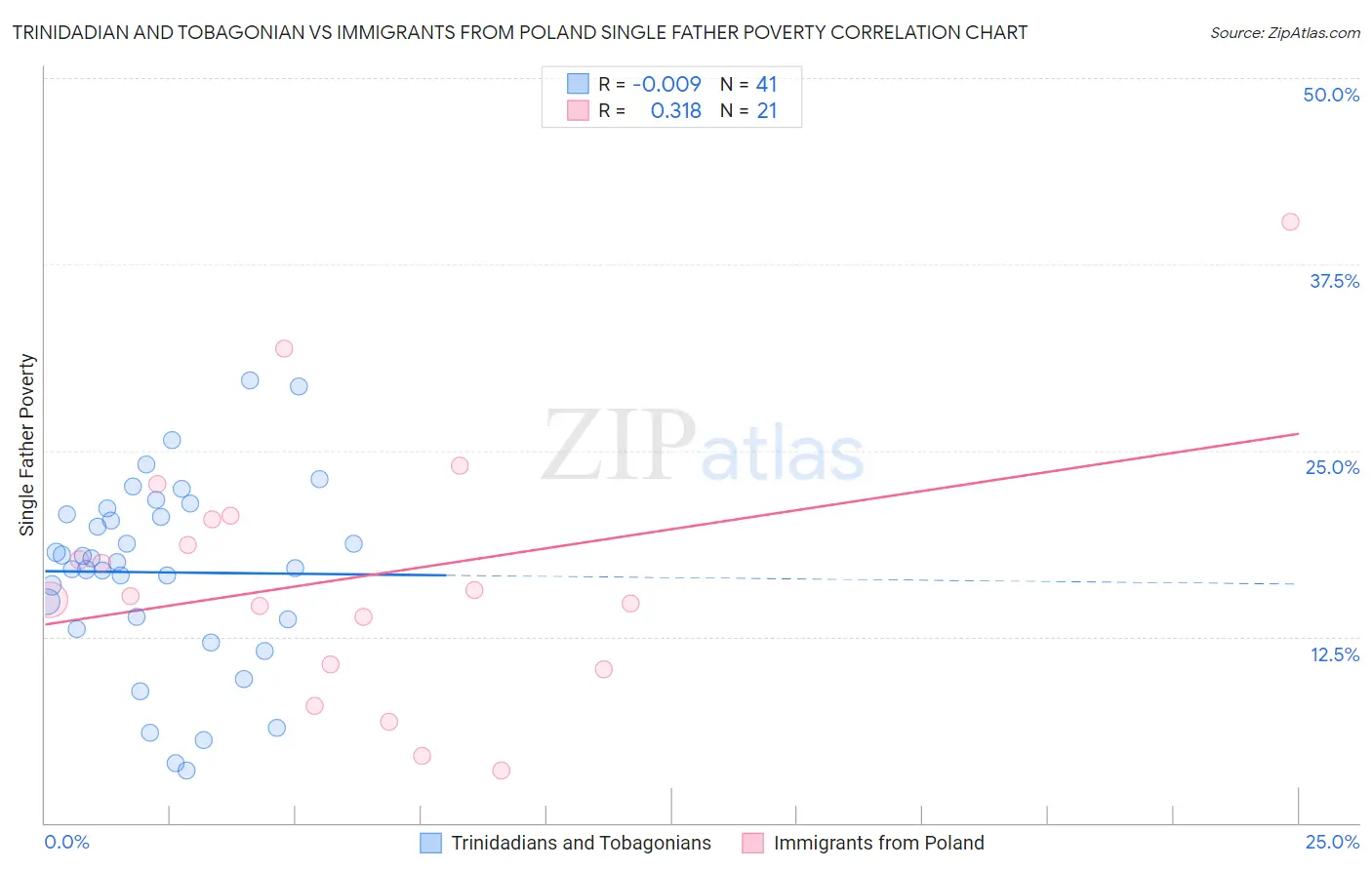 Trinidadian and Tobagonian vs Immigrants from Poland Single Father Poverty