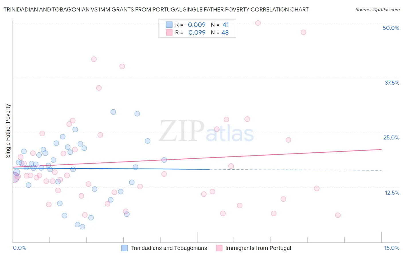 Trinidadian and Tobagonian vs Immigrants from Portugal Single Father Poverty