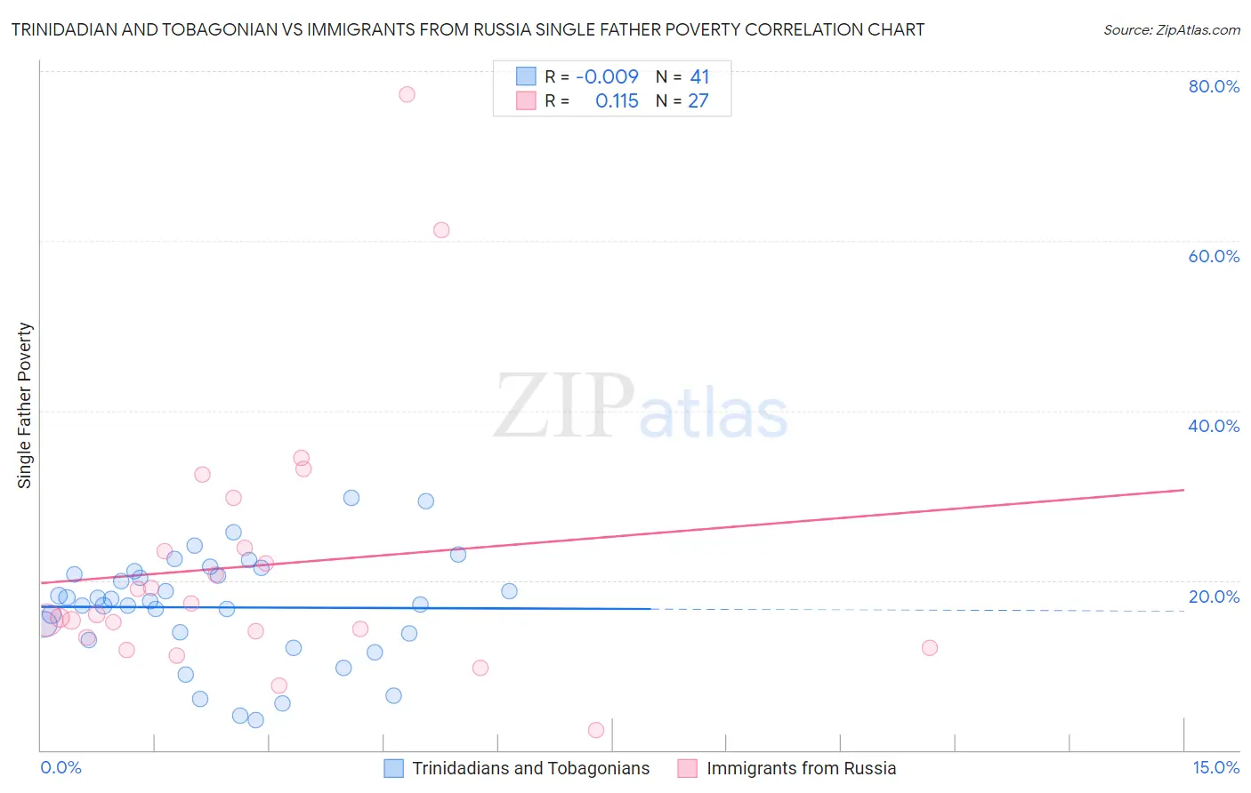 Trinidadian and Tobagonian vs Immigrants from Russia Single Father Poverty