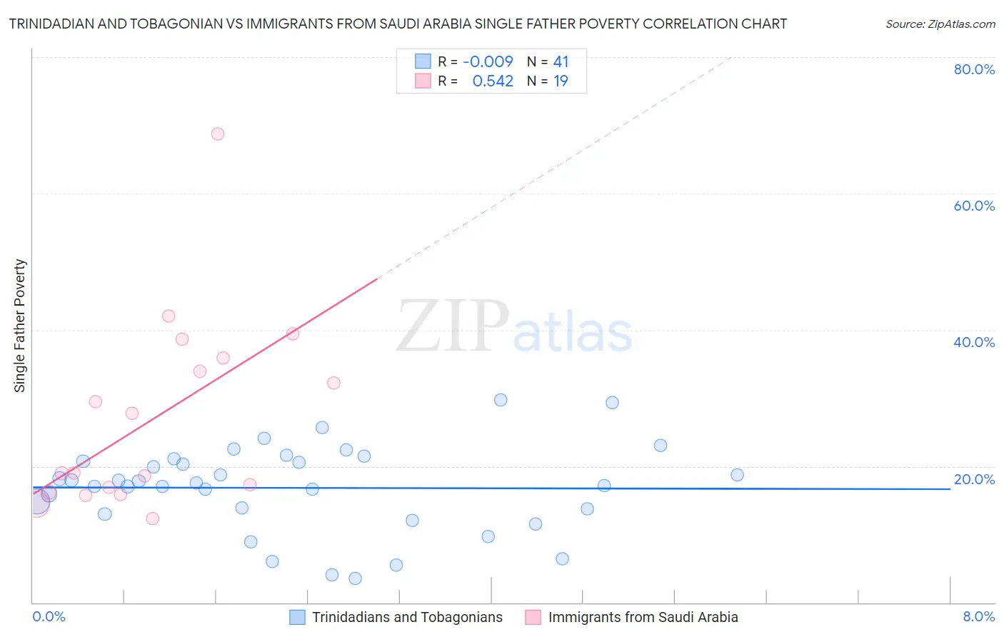 Trinidadian and Tobagonian vs Immigrants from Saudi Arabia Single Father Poverty