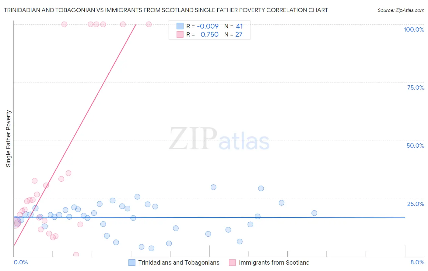Trinidadian and Tobagonian vs Immigrants from Scotland Single Father Poverty