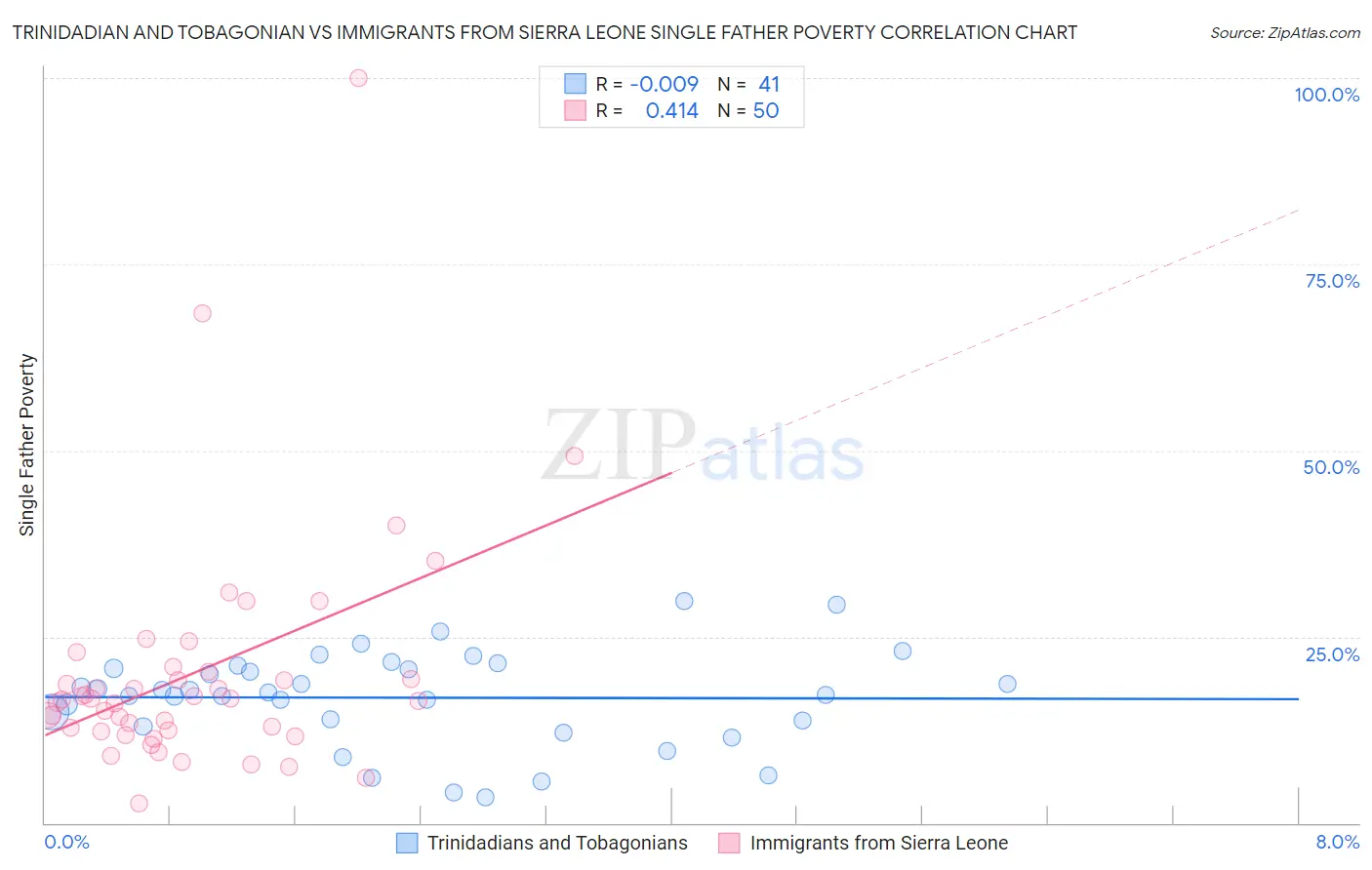 Trinidadian and Tobagonian vs Immigrants from Sierra Leone Single Father Poverty