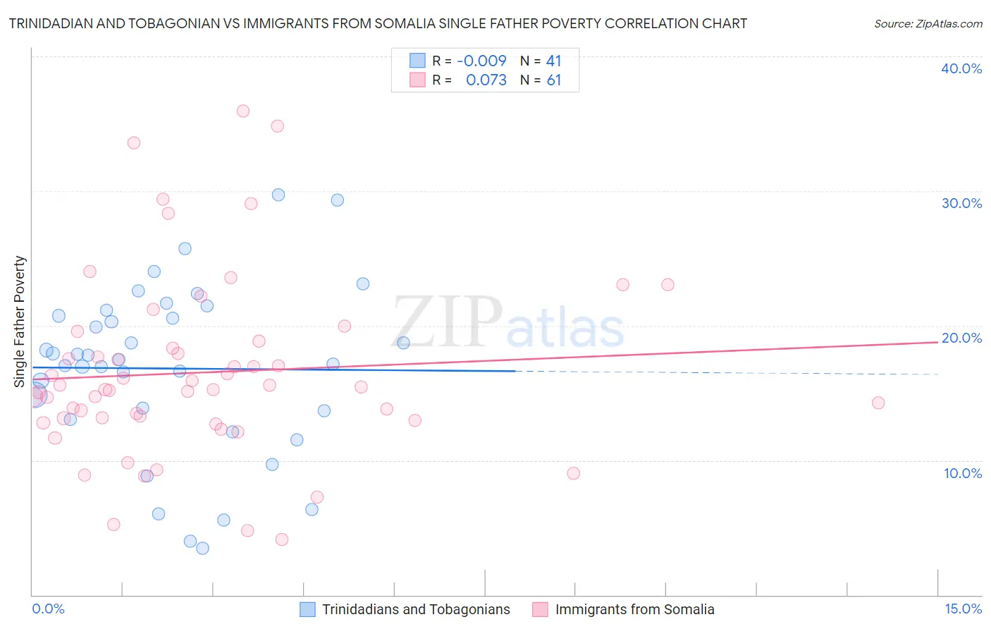 Trinidadian and Tobagonian vs Immigrants from Somalia Single Father Poverty