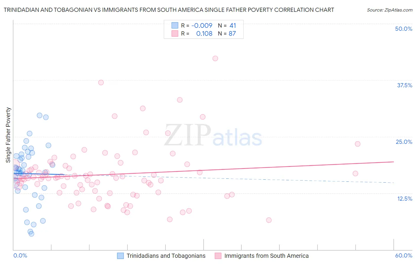 Trinidadian and Tobagonian vs Immigrants from South America Single Father Poverty