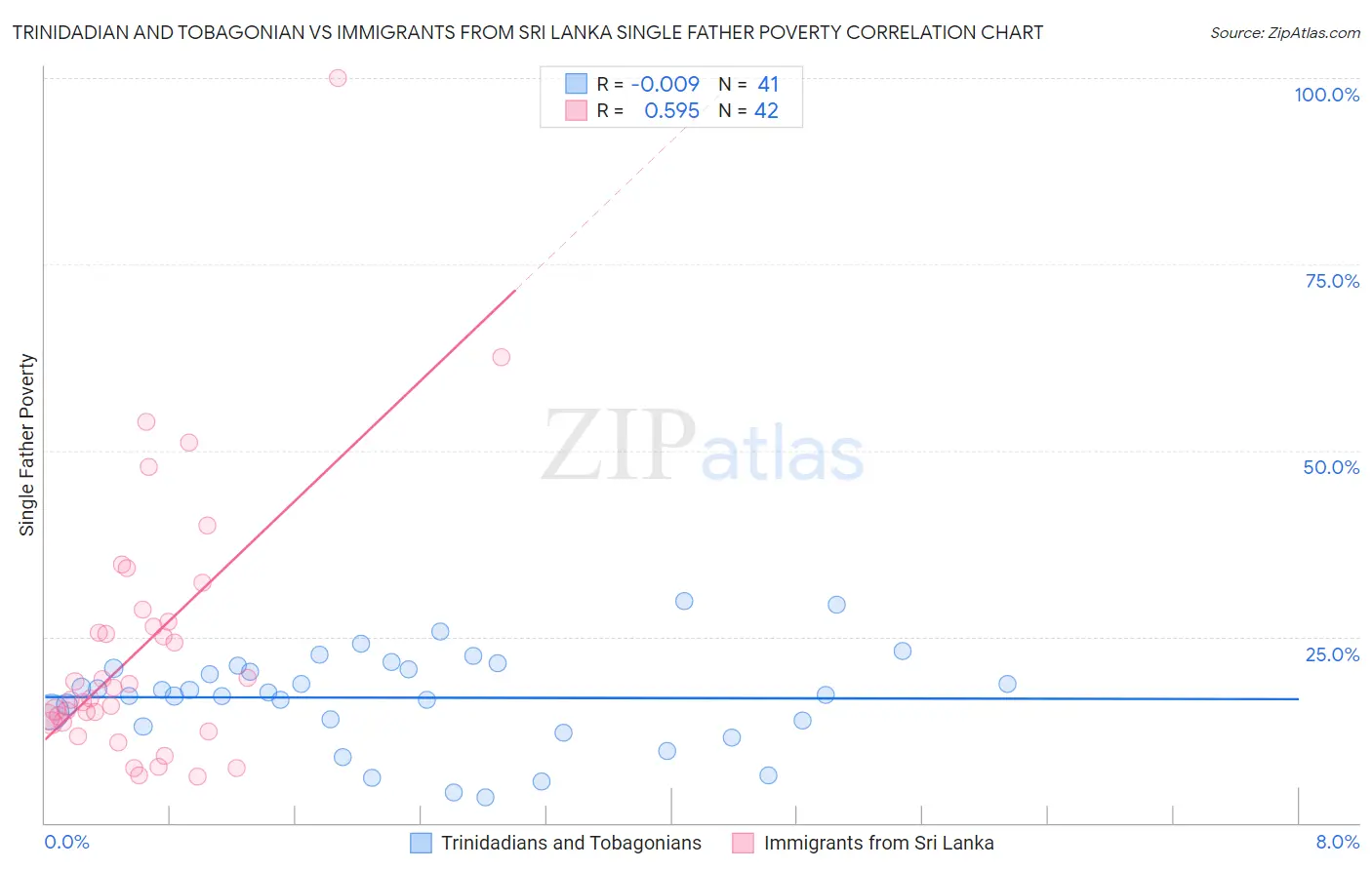 Trinidadian and Tobagonian vs Immigrants from Sri Lanka Single Father Poverty
